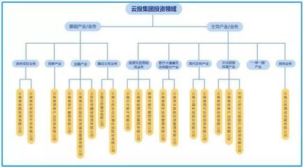 時(shí)隔10年,云南城投重歸云投集團(tuán),距世界500強(qiáng)多遠(yuǎn)?